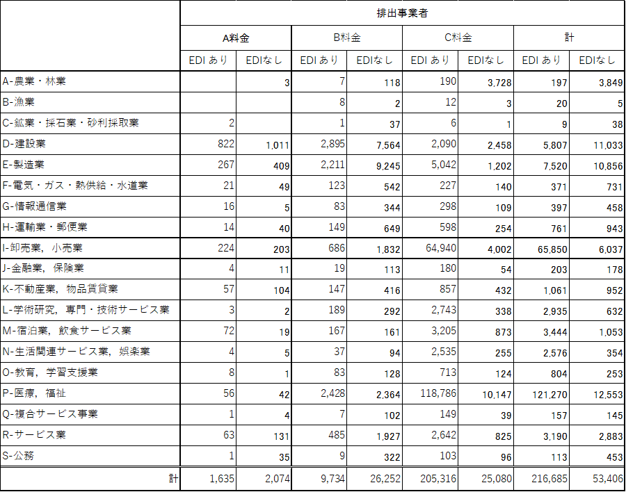業種別EDI利用加入者数(排出事業者) 表