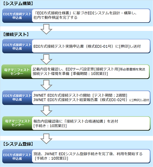 システム構築の流れ