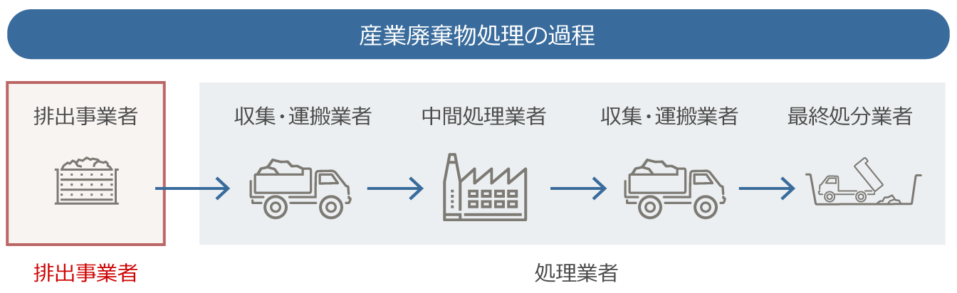 排出事業者とは？