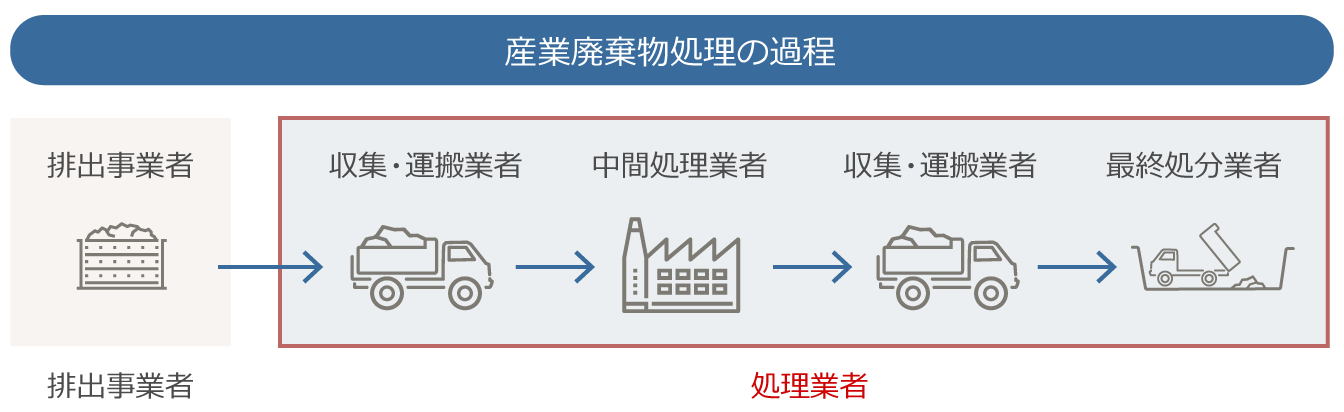 排出業者とは？