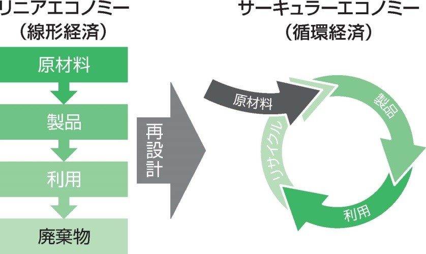 図2　従来の線形経済から循環経済へ