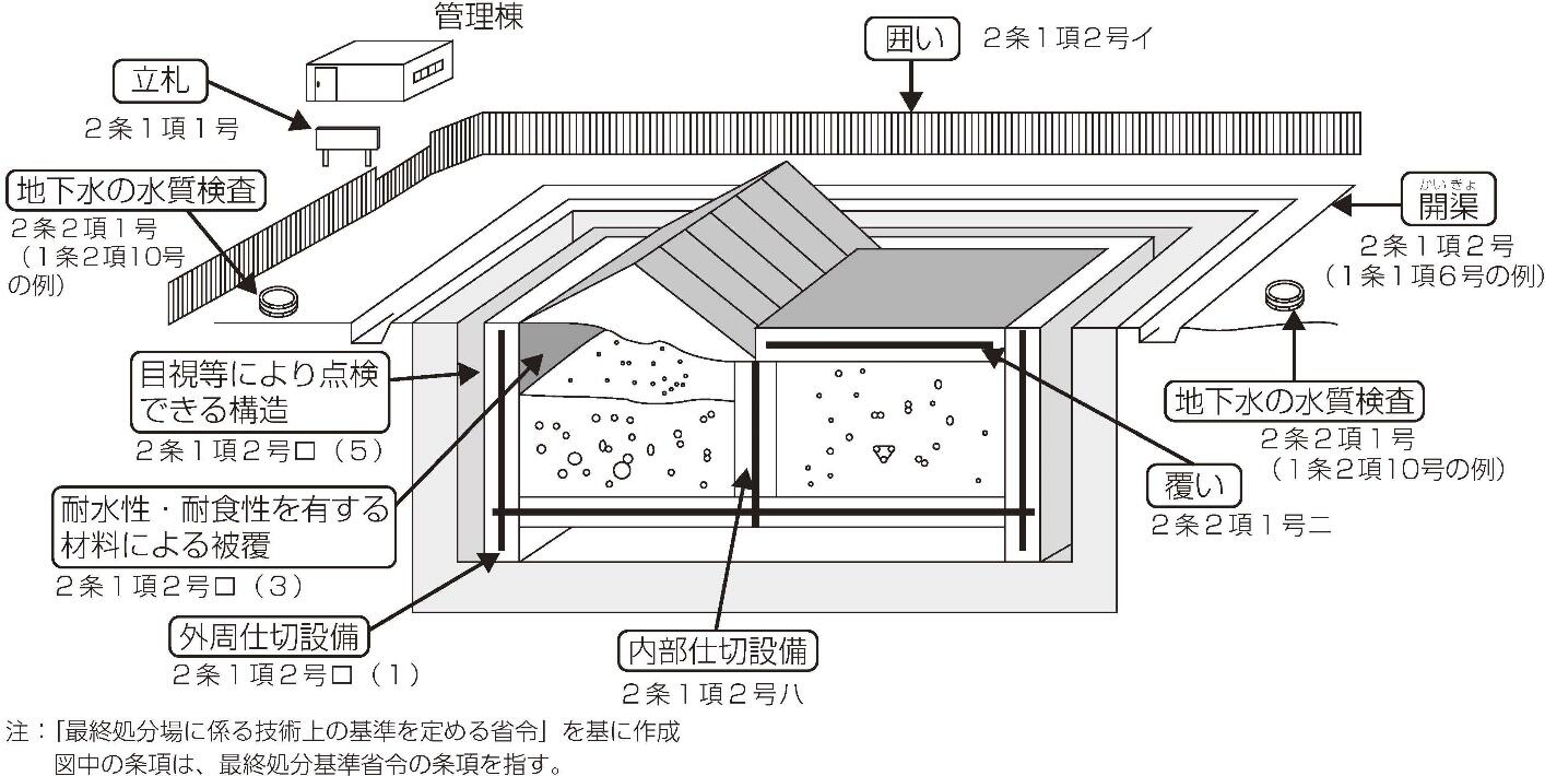 遮断型最終処分場