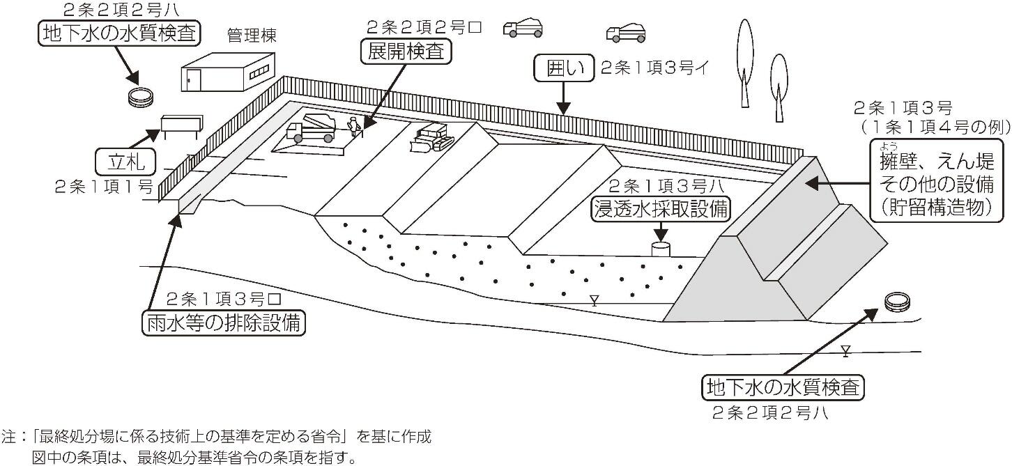 安定型最終処分場