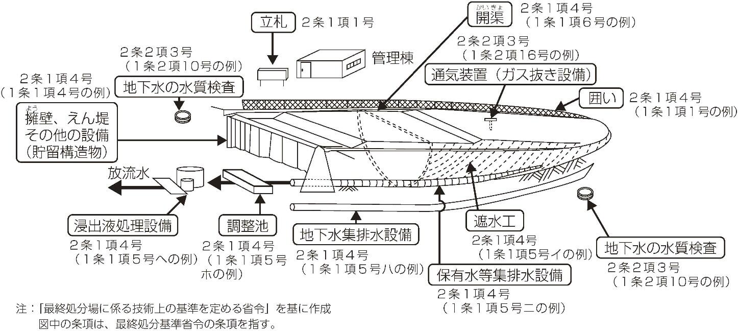 管理型最終処分場