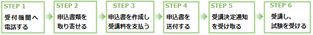 視聴型申込方法流れ