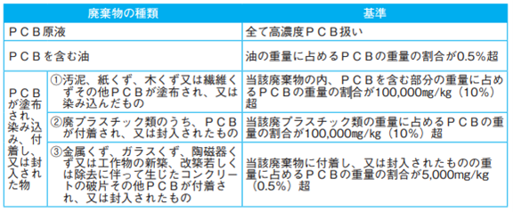 高濃度PCB廃棄物となる基準