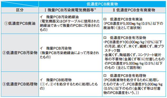 低濃度PCB廃棄物の区分