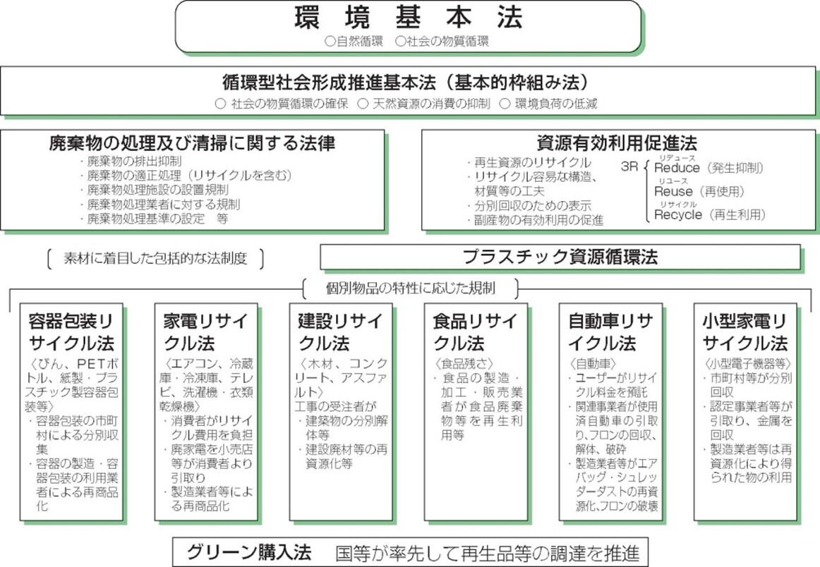 図1　循環型社会の形成の推進のための法体系