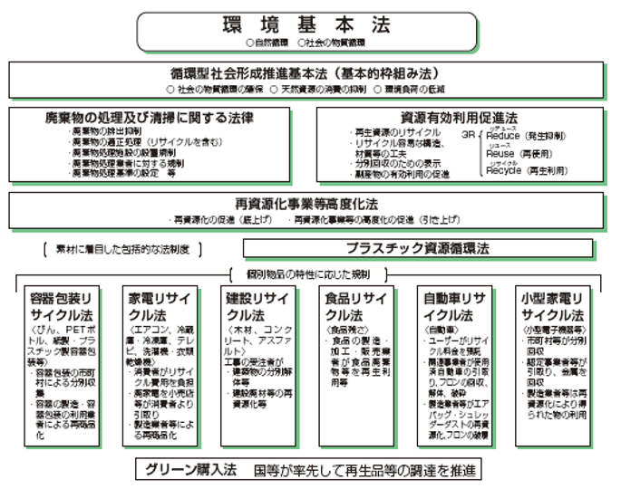 図1 循環型社会の形成の推進のための法体系