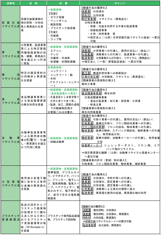 表1 各種リサイクル法の概要