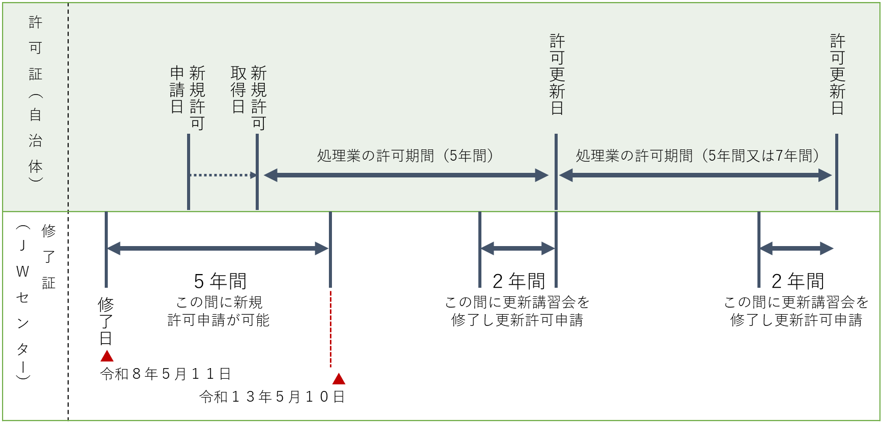許可期限と修了証の関係