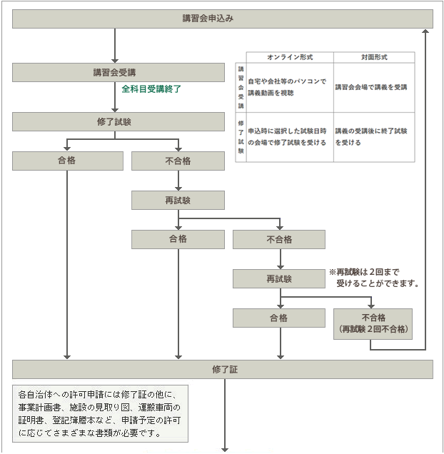 修了証取得までの流れ図